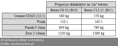 Zdjęcie Ile worków cementu na 1m3? Sprawdź, by nie przepłacić za beton